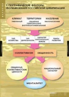 История. Факторы формирования российской цивилизации (комплект таблиц) - «globural.ru» - Сургут