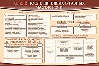 Стенд "о, е, ё, после шипящих в разных частях речи" - «globural.ru» - Сургут