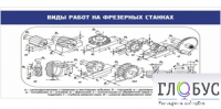 Стенд "Виды работ на фрезерных станках" - «globural.ru» - Сургут