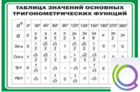 Стенд "Таблица значений основных тригонометрических функций" (вариант 1) - «globural.ru» - Сургут
