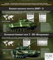 Стенд "Тактико-технические характеристики вооружения и военной техники" - «globural.ru» - Сургут
