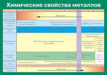 Таблица Химические свойства металлов (винил) - «globural.ru» - Сургут