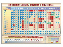 Стенд "Растворимость кислот, оснований и солей в воде" - «globural.ru» - Сургут