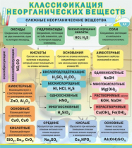 Стенд "Классификация неорганических веществ" - «globural.ru» - Сургут