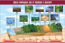 Таблица демонстрационная "Смена природных зон от полюсов к экватору" (винил 70x100) - «globural.ru» - Сургут