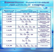 Стенд "Важнейшие одноатомные предельные спирты" - «globural.ru» - Сургут