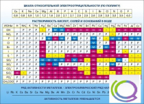 Стенд "Растворимость кислот, солей и оснований в воде (подробная)" - «globural.ru» - Сургут