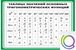 Стенд "Таблица значений основных тригонометрических функций" (вариант 1) - «globural.ru» - Сургут