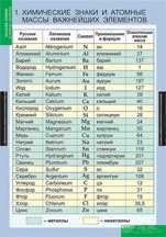 Химия. Начала химии (комплект таблиц) - «globural.ru» - Сургут