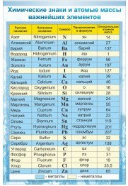 Стенд "Химические знаки и атомные массы" - «globural.ru» - Сургут