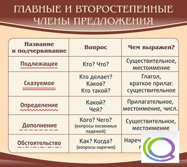 Стенд "Главные и второстепенные члены предложения" - «globural.ru» - Сургут